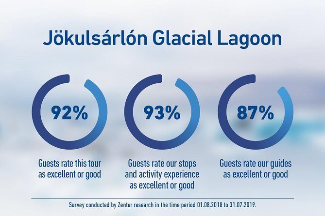 South Iceland and Glacier Lagoon: Jökulsárlón with Boat Tour - The Value & Cost Analysis